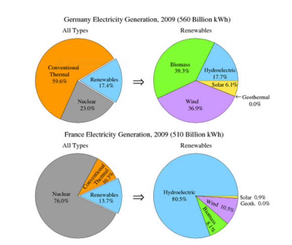 the pie chart show the electricity generated in Germany and france from ...