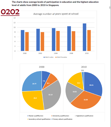 the-charts-show-average-levels-of-participation-in-education-and-the