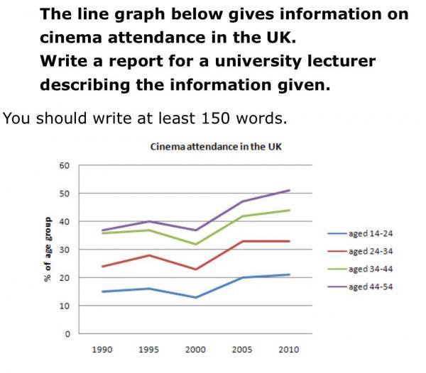 The line graph below gives information on cinema attendance in the UK ...