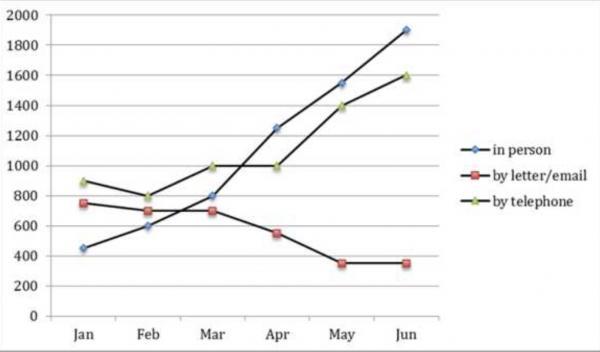 the-graph-below-shows-the-number-of-enquiries-received-by-the-tourist