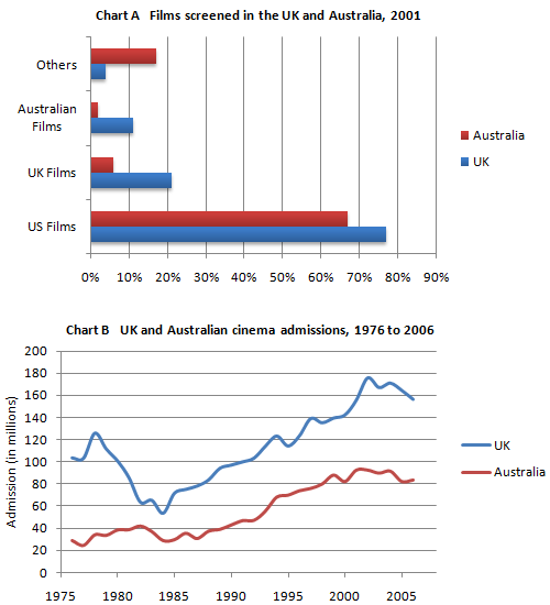 Graphs and more. Графики IELTS. IELTS task 1 writing Mixed. Mixed graphs IELTS. IELTS task 1 Mixed Chart.