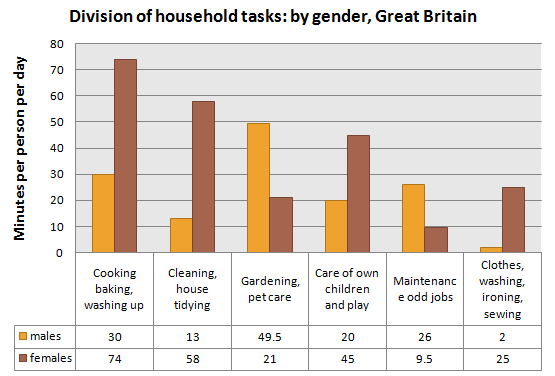 the-chart-shows-the-division-of-household-tasks-by-gender-in-great