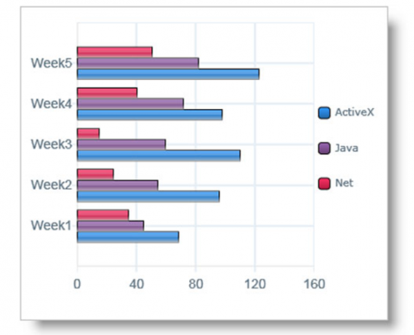 Five week. The Bar Chart shows the number of times per week in 1000s over Five weeks.