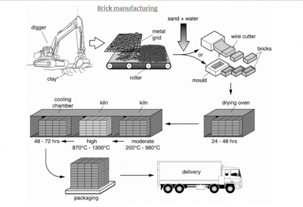 The diagram illustrates the process that is used to manufacture bricks ...