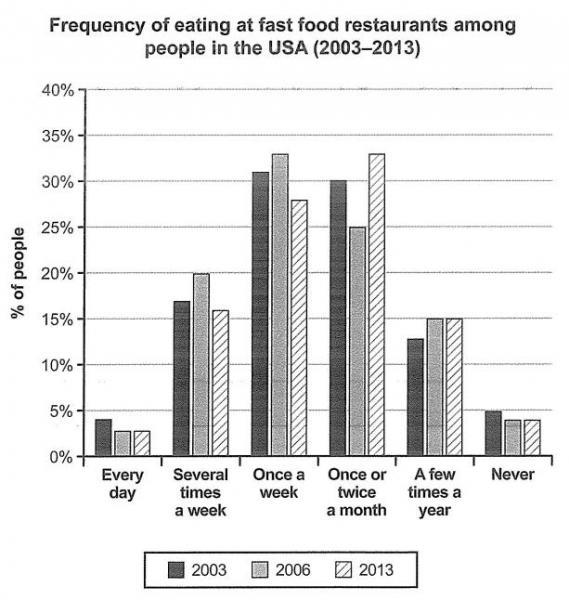 The chart below shows how frequently people in the USA ate in fast food ...