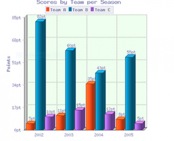 Team score. The Bar Chart shows the scores of Teams a, b and c over. IELTS Bar Chart models 6,5. Balkendiagramme. The score.