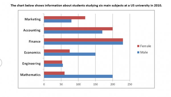 The Chart Below Shows Information About Students Studying In Six Main ...