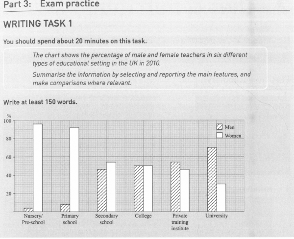 The chart shows the percentage of male and female teachers in six ...