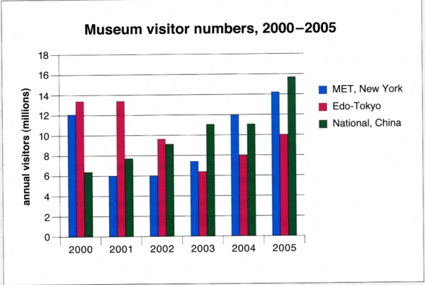 the-graph-below-shows-the-number-of-visitors-to-three-museums-between