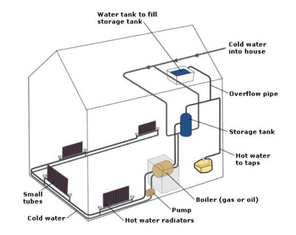 The diagram below shows how a central heating system in a house works ...