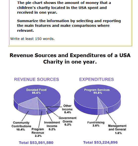 Ielts writing pie charts. IELTS pie Chart expenditure. The pie Chart shows the amount of money that a children’s Charity located in the USA spent and received in one year. Task 1. Children's Charity and expenditures pie Chart. This pie Chart shows.