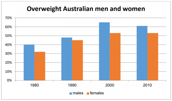 the-chart-shows-the-percentage-of-males-and-females-who-were-overweight