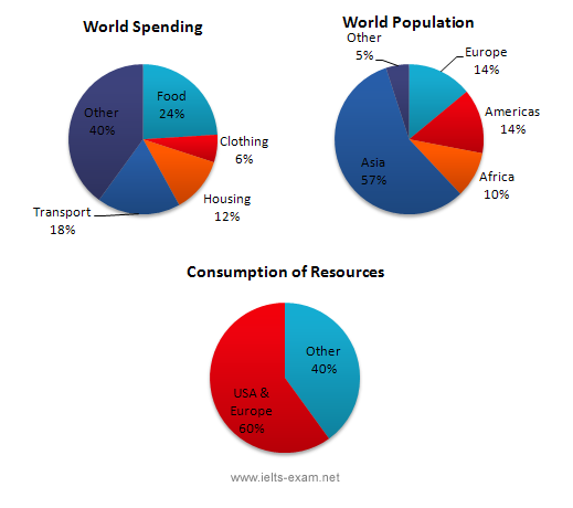 The world s resources. IELTS task 1 pie Chart. Task 1 pie Chart Samples. Pie Chart IELTS examples. Pie Chart IELTS food.