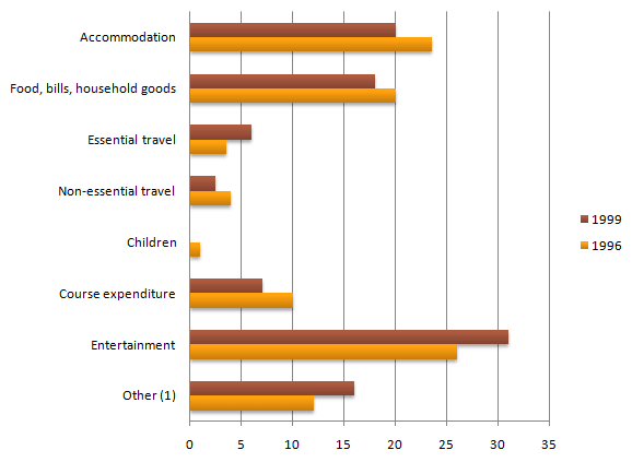 The Chart shows. Bar graph IELTS share of expenditures. Bar graph IELTS expendituress English forum]. Bar graph IELTS shares of expenditures for selected.