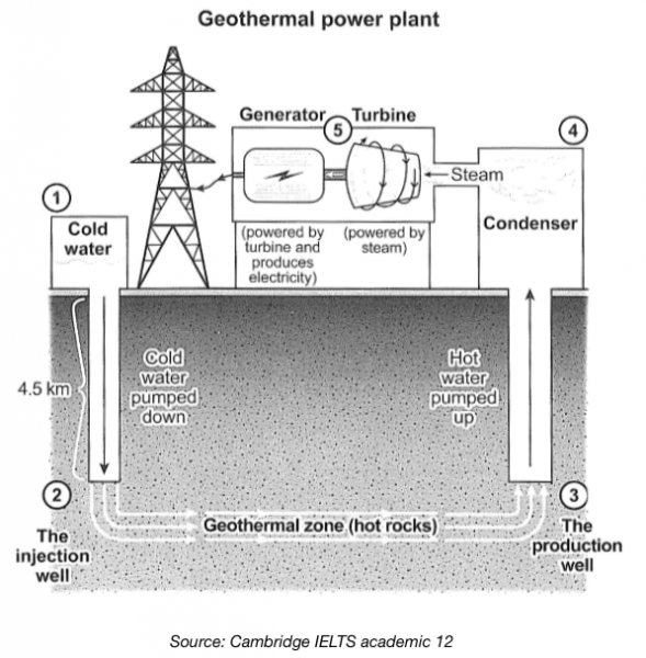 The Diagram Below Shows How Geothermal Energy Is Used To Produce Electricity Summarise The