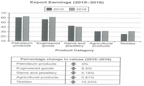 The chart below shows the value of one country s exports in various