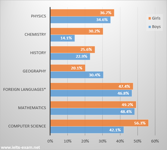 The Bar Chart Below Shows The Percentage Of Students Who Passed Their ...