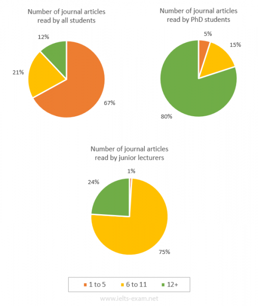 The Pie Charts Below Illustrate The Number Of Journal Articles Read Per ...