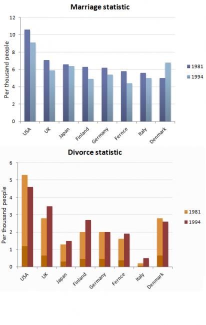 The Bar Charts Below Show The Marriage And Divorce Statistics For Eight ...