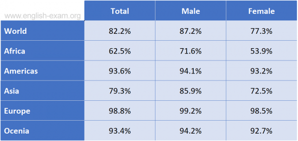 The Table Below Shows The Estimated Literacy Rates By Region And Gender