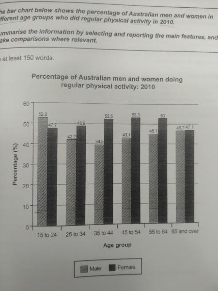 The bar chart below shows the percentage of australian men and women in ...