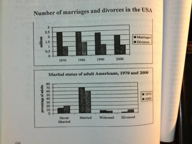 The Charts Below Give Information About Usa Marriage And Divorce Rates Between 1970 And 2000