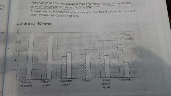 The chart shows the percentage of male and female teachers in six ...