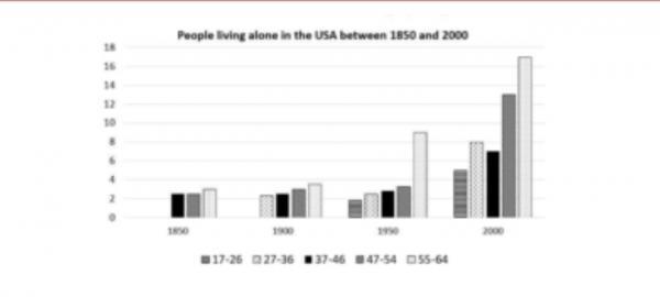 The Bar Chart Below Shows The Percentage Of People Living Alone In 5 ...