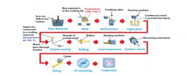 The diagram illustrates how steel rods are manufactured in the ...