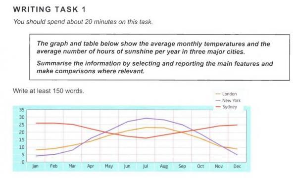 The graph and table below show the average monthly temperatures and the ...