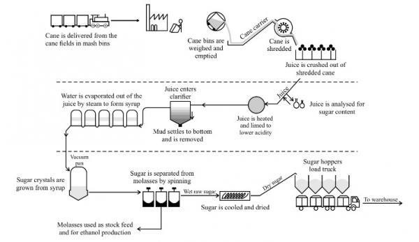 the-diagram-below-illustrates-how-sugar-is-made-from-raw-sugar-cane