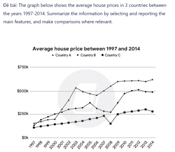 The graph below shows the average house prices in 3 countries between