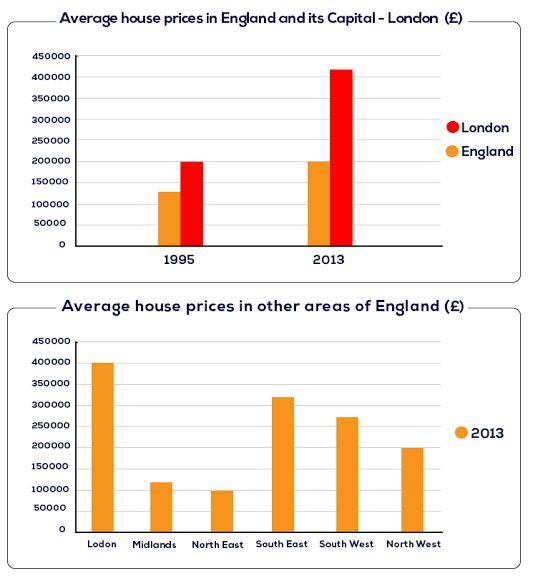 The bar charts illustrate the average house expenses in England and its