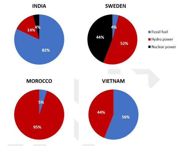 the-charts-show-the-sources-of-electricity-produced-in-4-countries