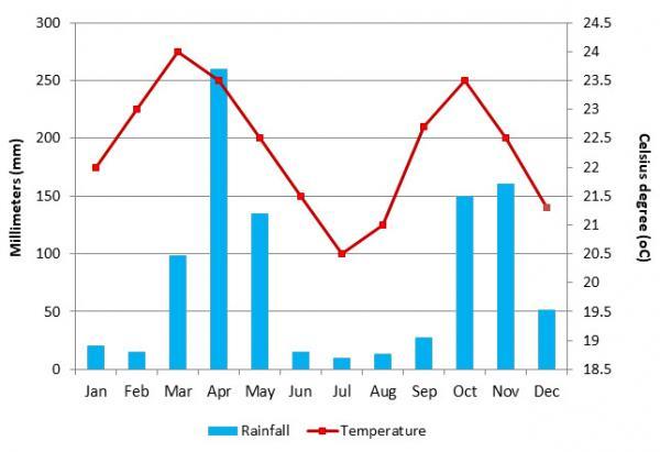 The Graph And Table Below Show The Average Monthly Te - vrogue.co