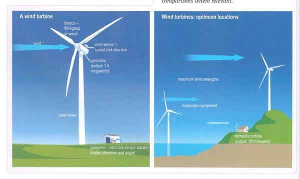 The Diagrams Below Show The Design For A Wind Turbine And Its Location 