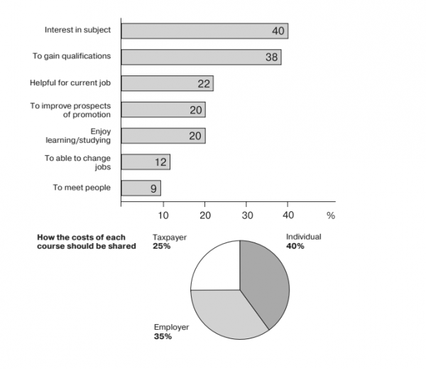 The Charts Below Show The Results Of A Survey Of Adult Education The