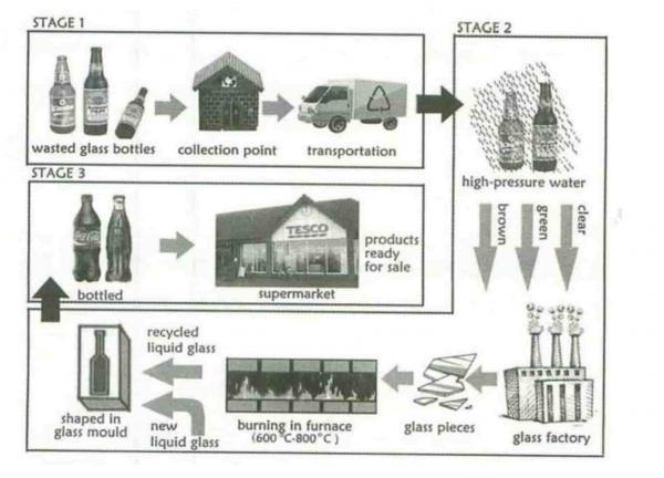 glass recycling research papers