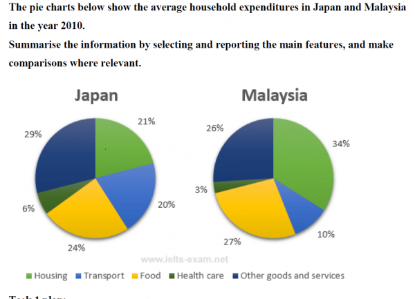 The pie charts below show the average household expenditures in Japan ...