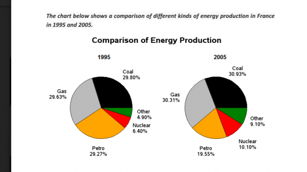 The pie chart shows a comparision of different kinds of energy ...