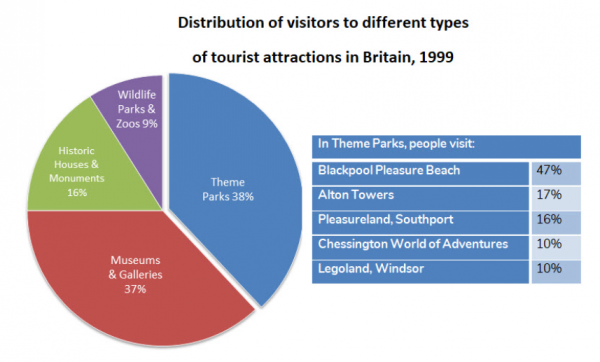 The Chart below shows the Results of a Survey of people who visited four Types of Tourist attraction in Britain in the year 1999. Types of Housing in Britain диаграмма ответы. The Chart below shows the Results of. The Charts below show the Results of a Survey.