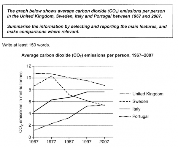 the graph below shows average carbon dioxide co2 emissions per person ...