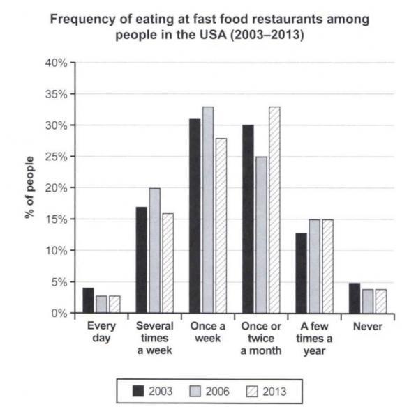 The bar chart provides information about how often people in the USA ...