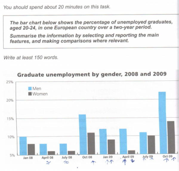 The bar chart below shows the percentage of unemployed graduates aged ...