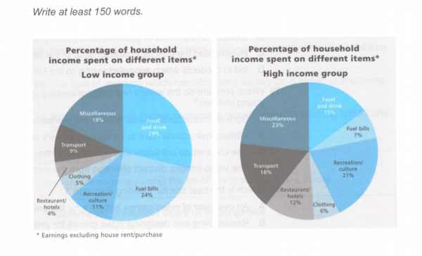 The charts below show the percentage of monthly household income spent ...