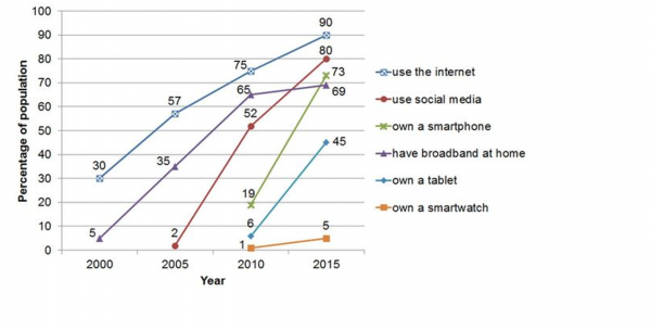 Comparisons where relevant. Graph show график. Line graph Technology usage in the uk. How to describe Charts graphs and diagrams in the presentation. When we are the Happiest IELTS graph.