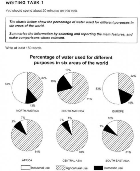 The charts below show the percentage of water used for different ...