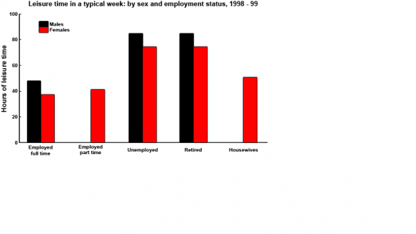 The Chart Below Shows The Amount Of Leisure Time Enjoyed By Men And