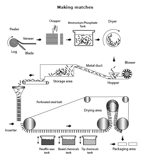 The diagram below shows the stages and equipment used in the process of ...