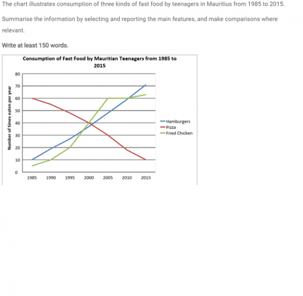 the-chart-illustrates-consumption-of-three-kinds-of-fast-food-by